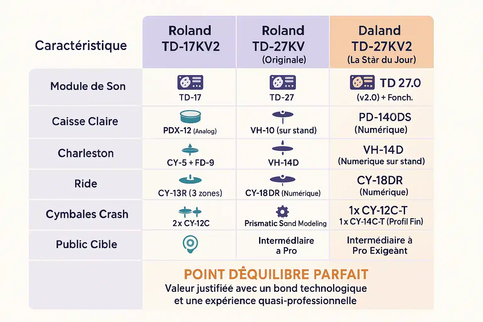 Comparatif Roland TD-17KV2, TD-27KV et TD-27KV2