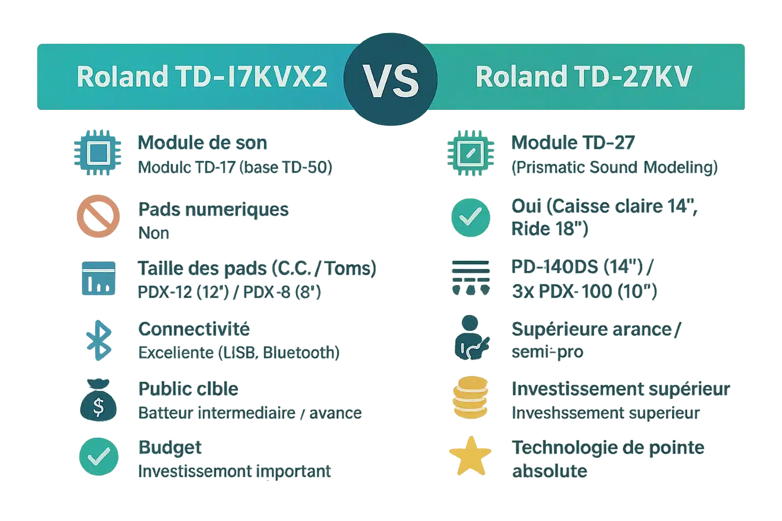 Comparatif Roland TD-17KVX2 vs TD-27KV