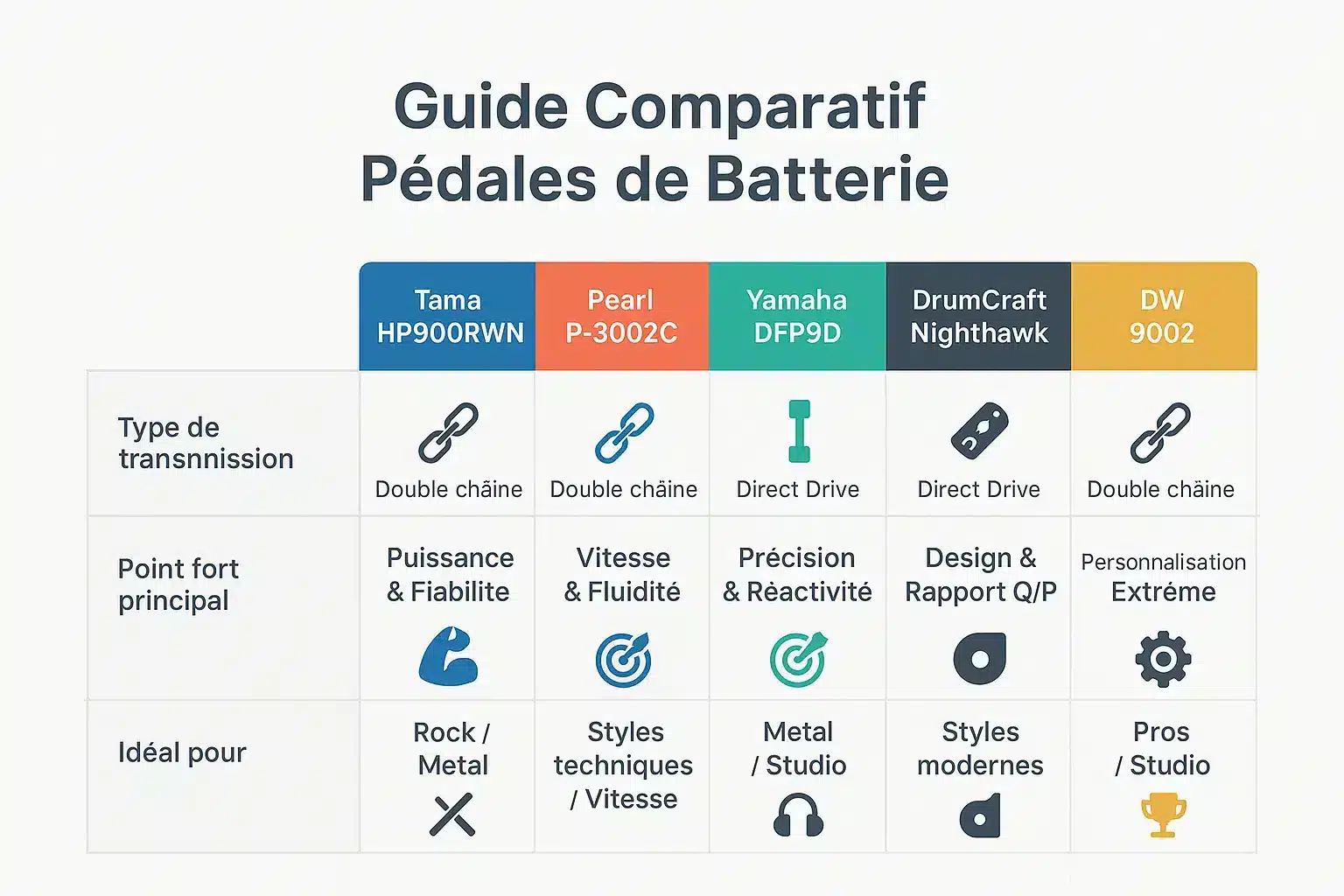 Comparaison visuelle des pédales de grosse caisse haut de gamme sur un kit de batterie