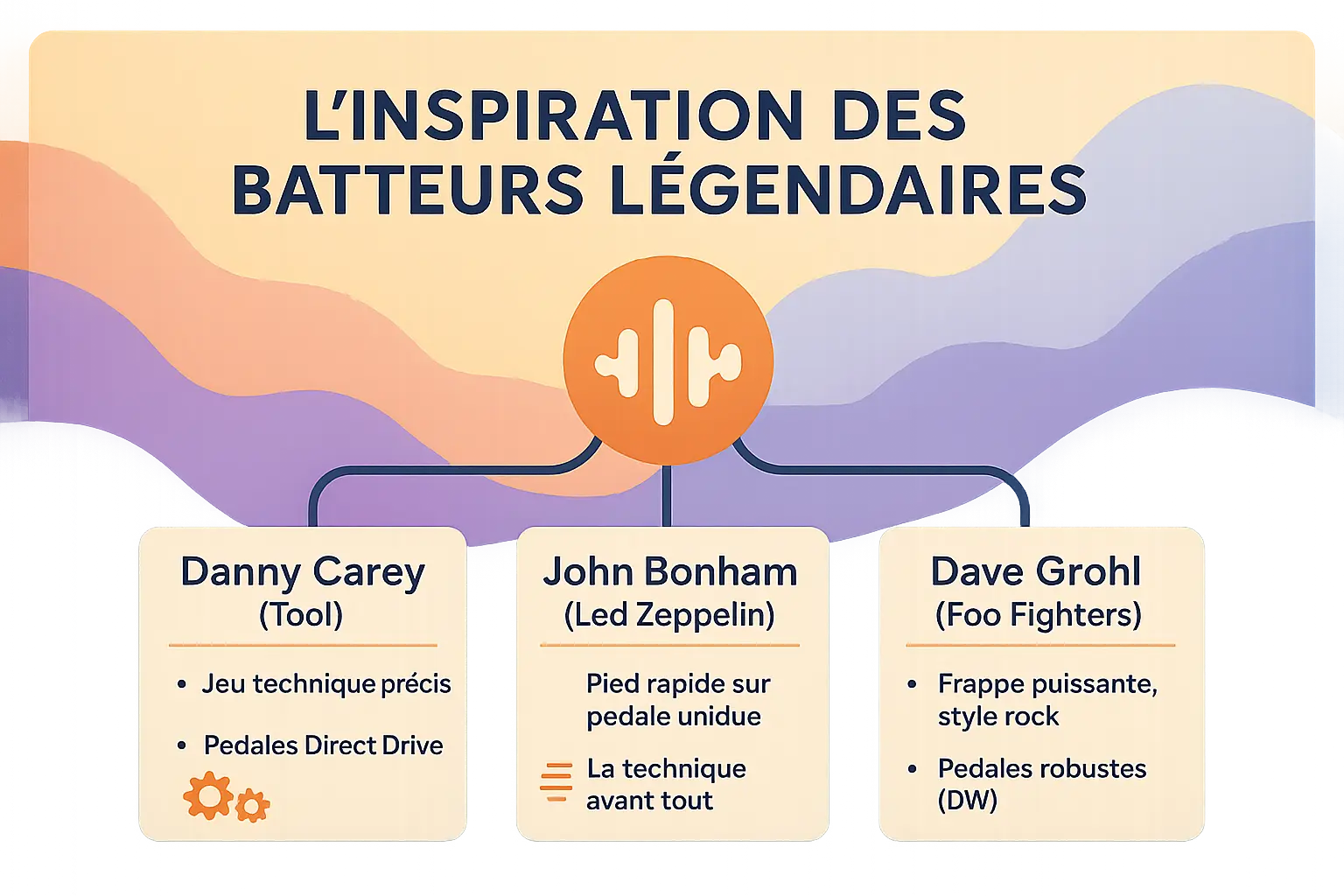 Les doubles pédales des batteurs de légende